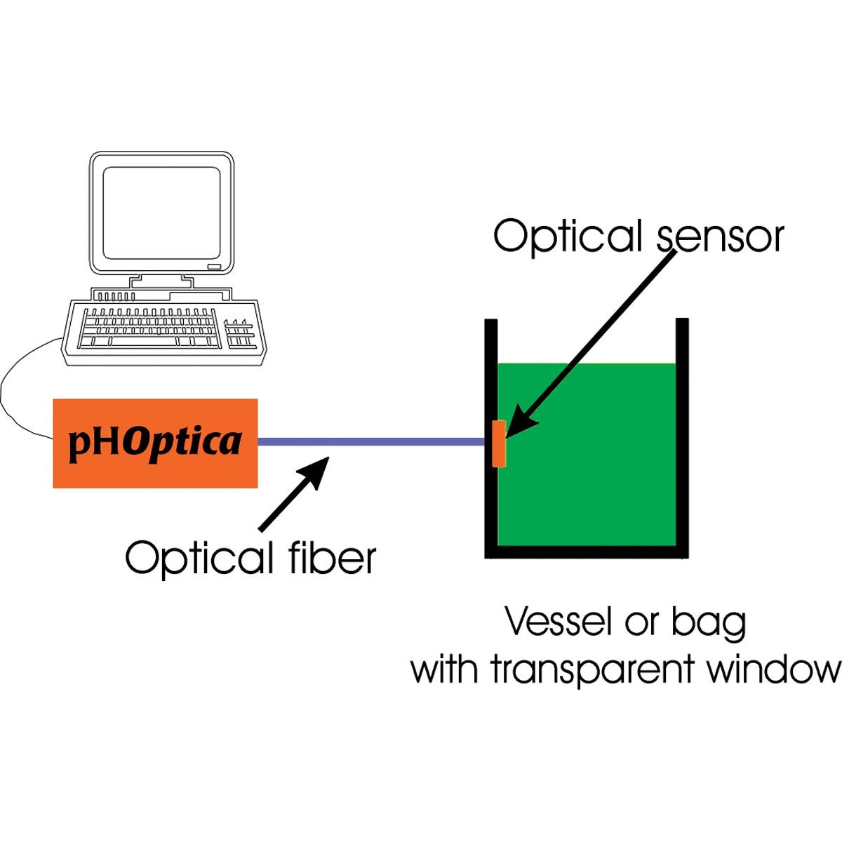 Fiber Optic pH Meter, Use with Microsensors