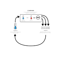 VIDEO: How Does the PID Control Work in an ATC2000?