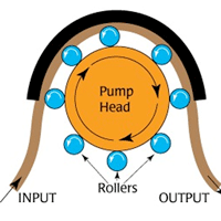 Choosing a Pump for your Fluid Handling Application