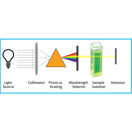 Detection of organic compounds in water analysis